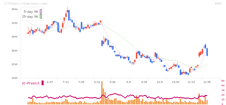 メドレー(4480)の日足チャート