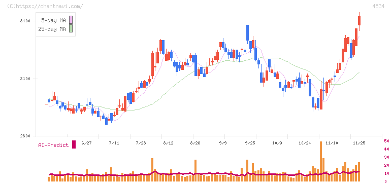 持田製薬(4534)の日足チャート