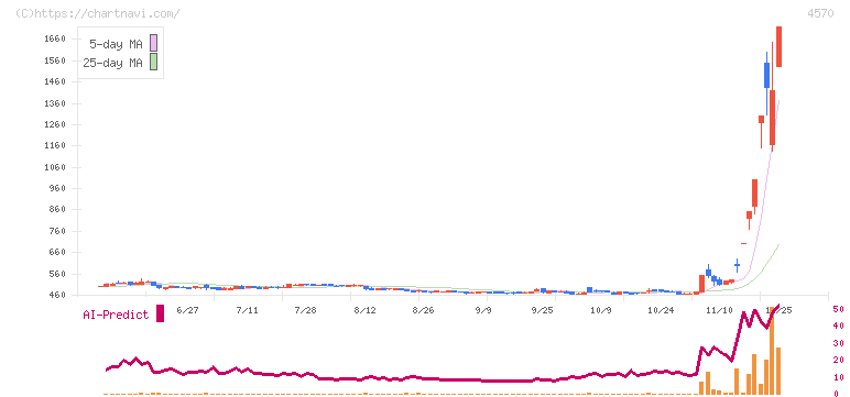 免疫生物研究所(4570)の日足チャート