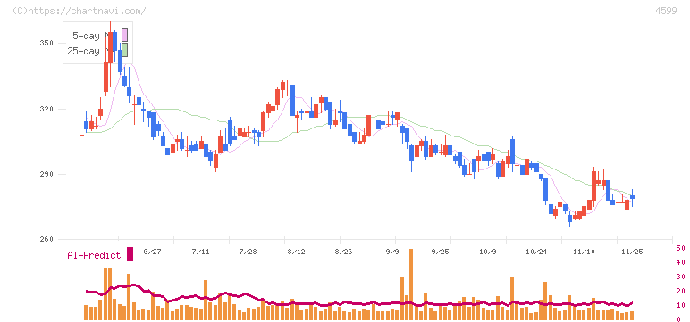 ステムリム(4599)の日足チャート