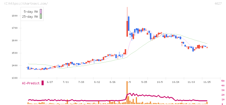 ナトコ(4627)の日足チャート