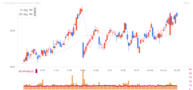 ａｒｔｉｅｎｃｅ(4634)の日足チャート