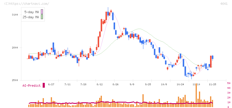 アルプス技研(4641)の日足チャート
