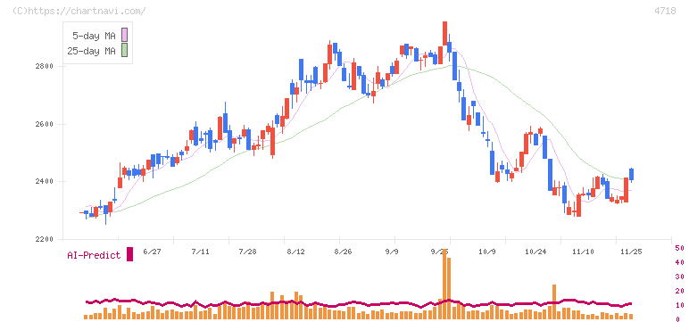 早稲田アカデミー(4718)の日足チャート