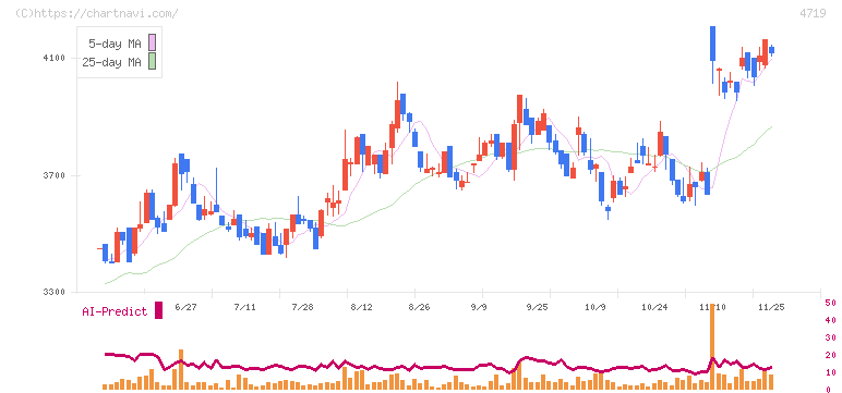 アルファシステムズ(4719)の日足チャート