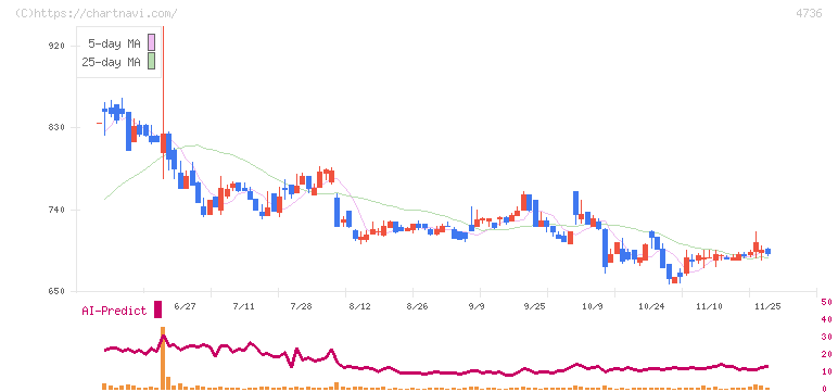 日本ラッド(4736)の日足チャート