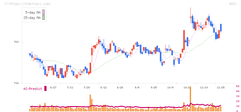 ＥＭシステムズ(4820)の日足チャート