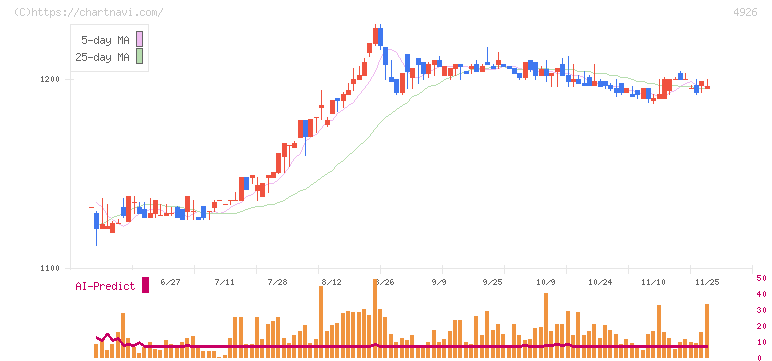 シーボン(4926)の日足チャート
