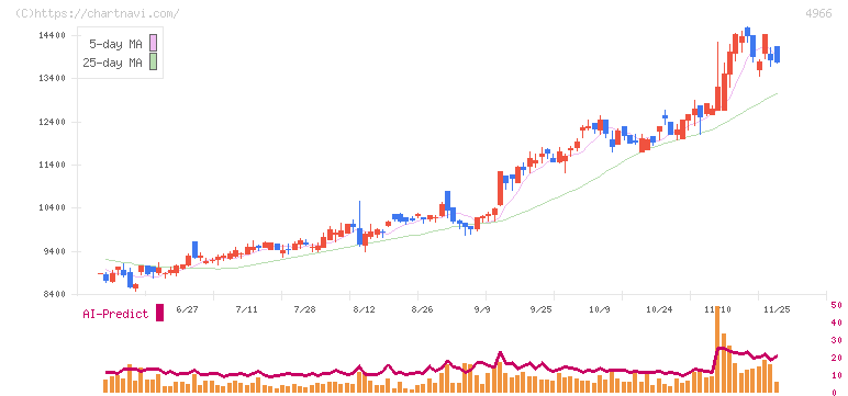 上村工業(4966)の日足チャート