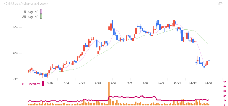 タカラバイオ(4974)の日足チャート