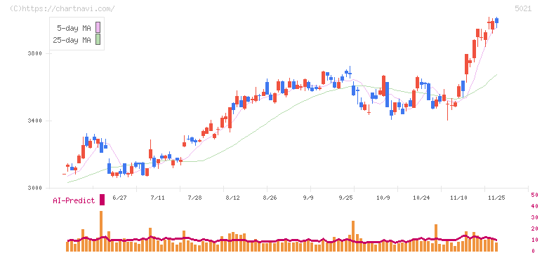 コスモエネルギーホールディングス(5021)の日足チャート