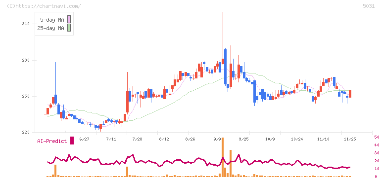 モイ(5031)の日足チャート