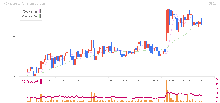 朝日ラバー(5162)の日足チャート
