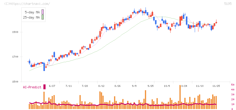 バンドー化学(5195)の日足チャート