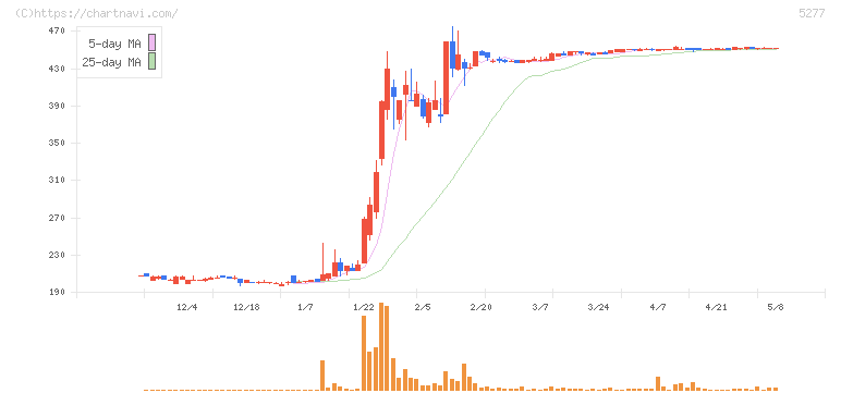 スパンクリートコーポレーション(5277)の日足チャート