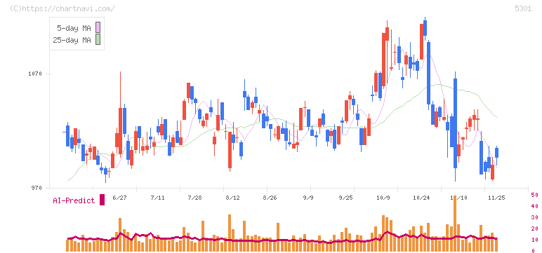東海カーボン(5301)の日足チャート