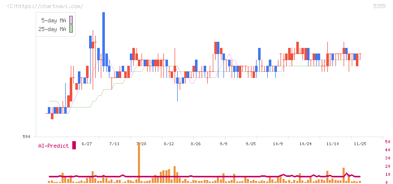 日本ルツボ(5355)の日足チャート
