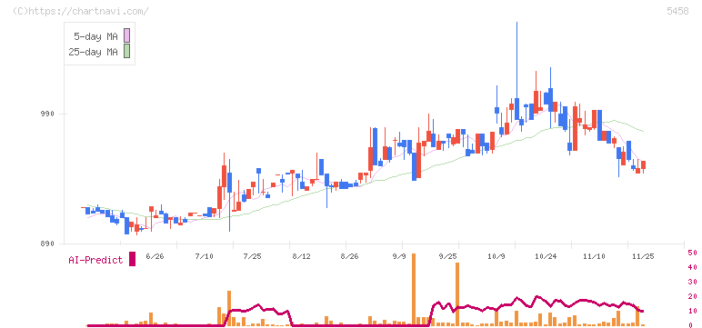 高砂鐵工(5458)の日足チャート