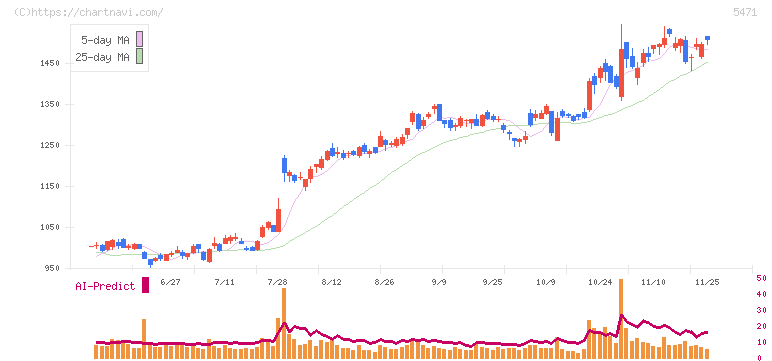 大同特殊鋼(5471)の日足チャート