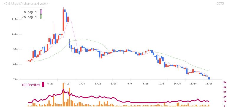 Ｇｌｏｂｅｅ(5575)の日足チャート