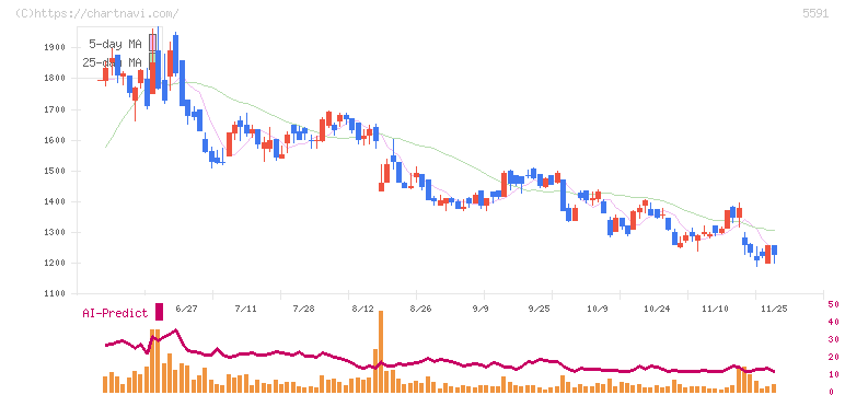 ＡＶＩＬＥＮ(5591)の日足チャート