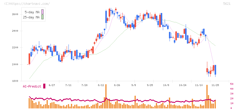 ヒューマンテクノロジーズ(5621)の日足チャート