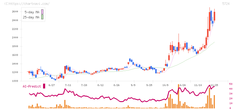 アサカ理研(5724)の日足チャート