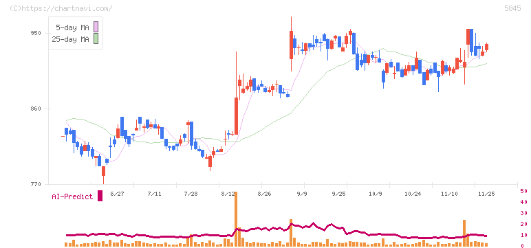 全保連(5845)の日足チャート