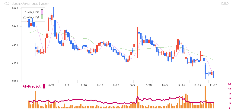 Ｊａｐａｎ　Ｅｙｅｗｅａｒ　Ｈｏｌｄｉｎｇｓ(5889)の日足チャート