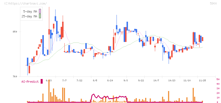 ダイケン(5900)の日足チャート