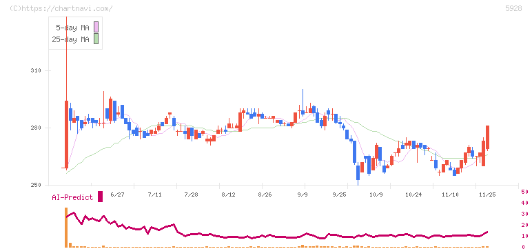 アルメタックス(5928)の日足チャート