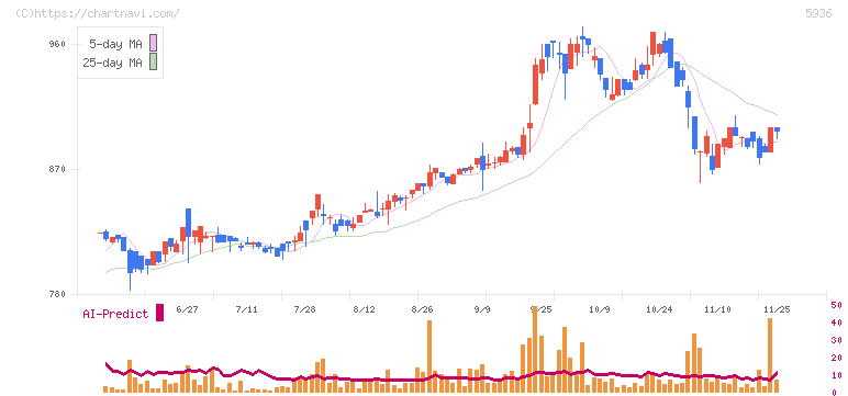 東洋シヤッター(5936)の日足チャート