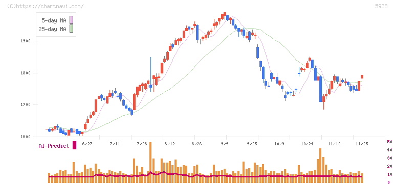 ＬＩＸＩＬ(5938)の日足チャート