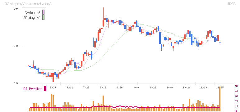 岡部(5959)の日足チャート
