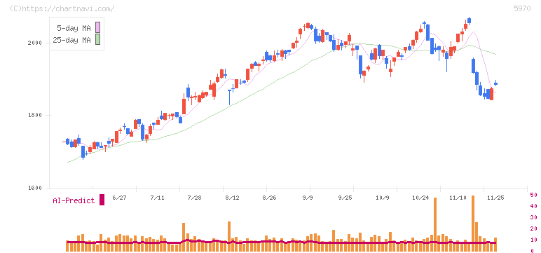 ジーテクト(5970)の日足チャート