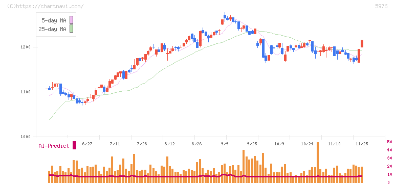 ネツレン(5976)の日足チャート