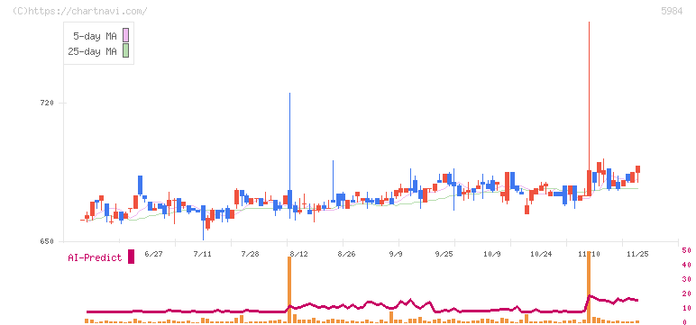 兼房(5984)の日足チャート