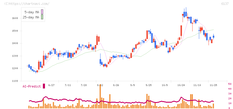 小池酸素工業(6137)の日足チャート