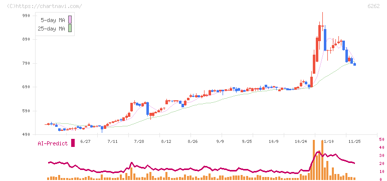 ＰＥＧＡＳＵＳ(6262)の日足チャート