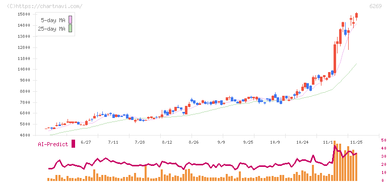 三井海洋開発(6269)の日足チャート