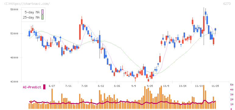 ＳＭＣ(6273)の日足チャート