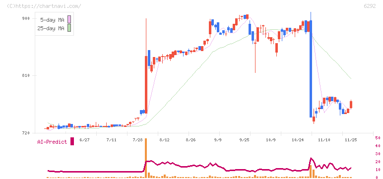 カワタ(6292)の日足チャート