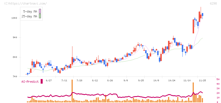 ワイエイシイホールディングス(6298)の日足チャート
