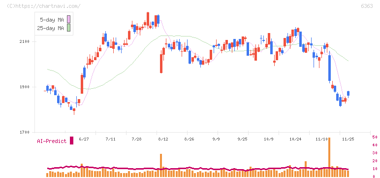 酉島製作所(6363)の日足チャート