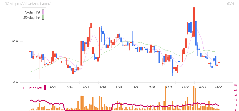 加地テック(6391)の日足チャート