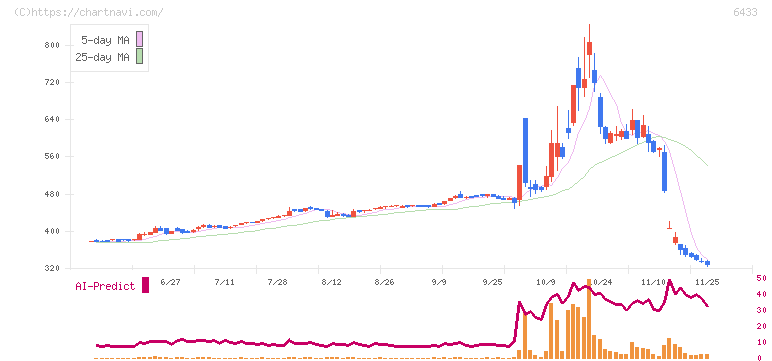 ヒーハイスト(6433)の日足チャート