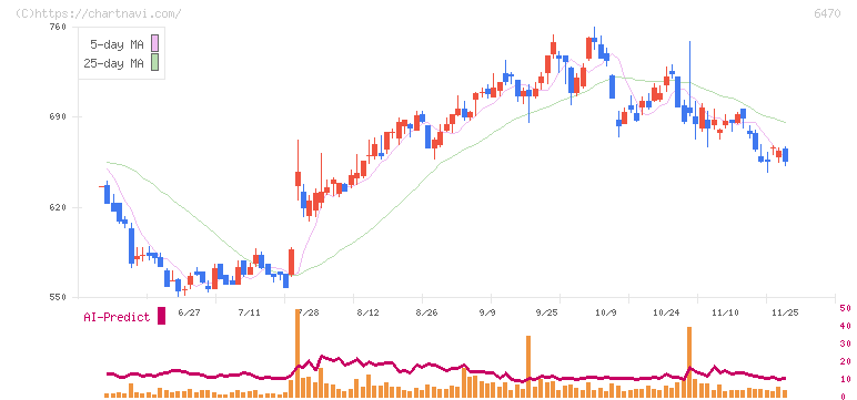 大豊工業(6470)の日足チャート