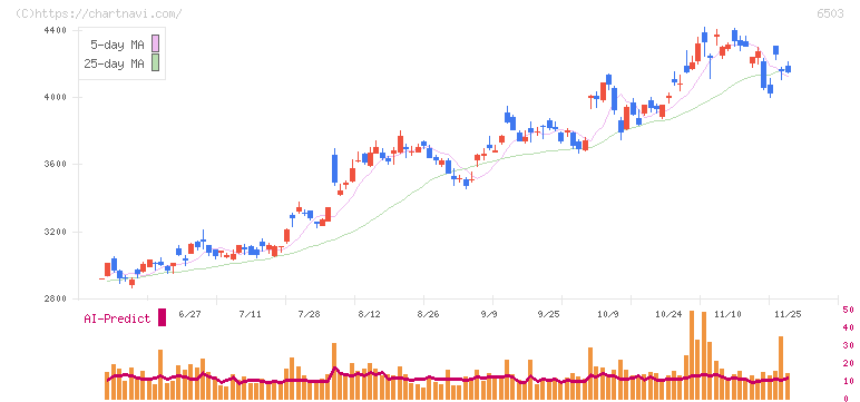 三菱電機(6503)の日足チャート
