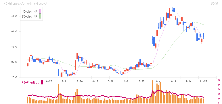 安川電機(6506)の日足チャート