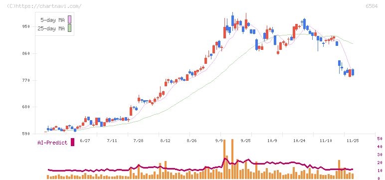 三桜工業(6584)の日足チャート